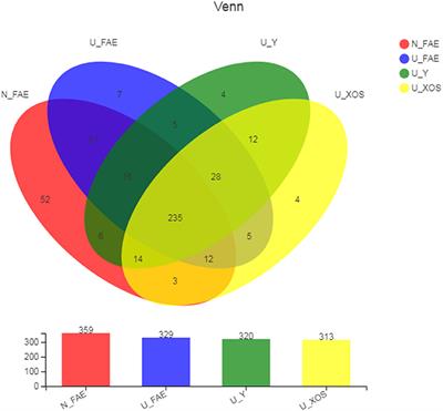 Effects of Xylo-Oligosaccharide on the Gut Microbiota of Patients With Ulcerative Colitis in Clinical Remission